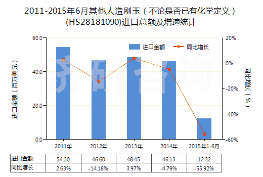 2011-2015年6月其他人造剛玉（不論是否已有化學(xué)定義）(HS28181090)進(jìn)口總額及增速統(tǒng)計(jì)